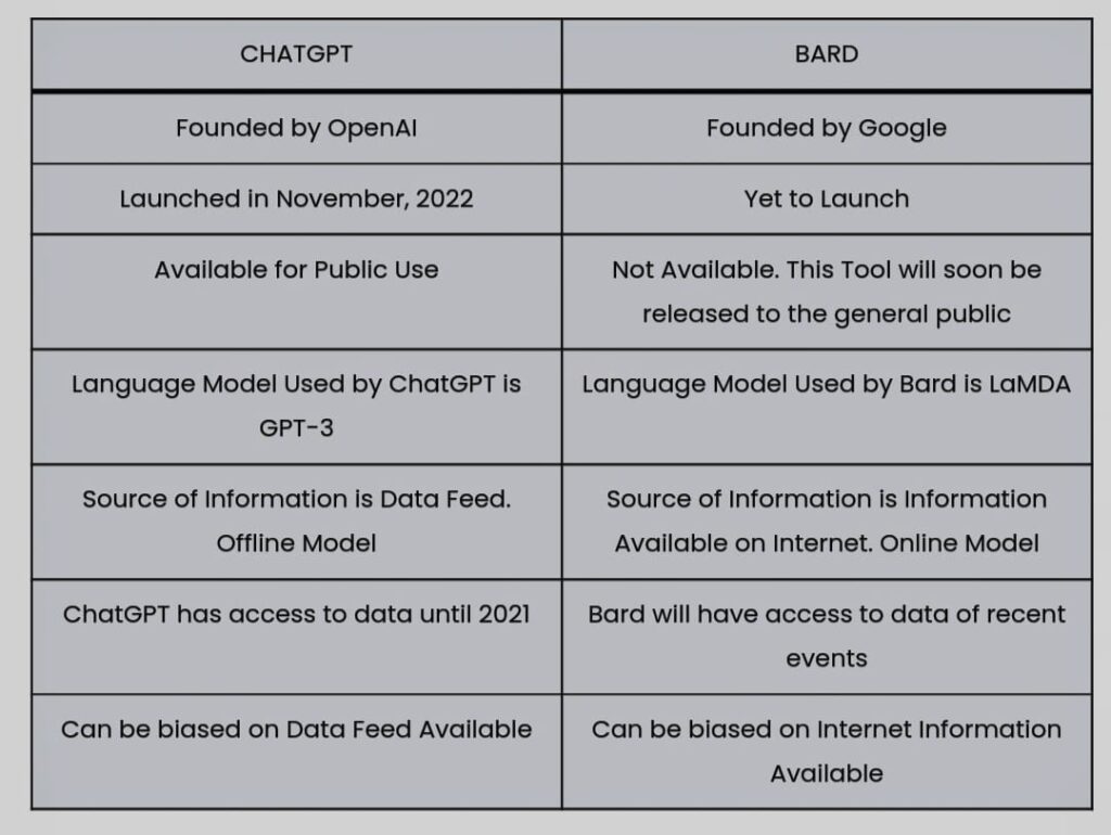 ChatGPT Vs BARD - 7 Key Differences Between OpenAI's ChatGPT Vs Google