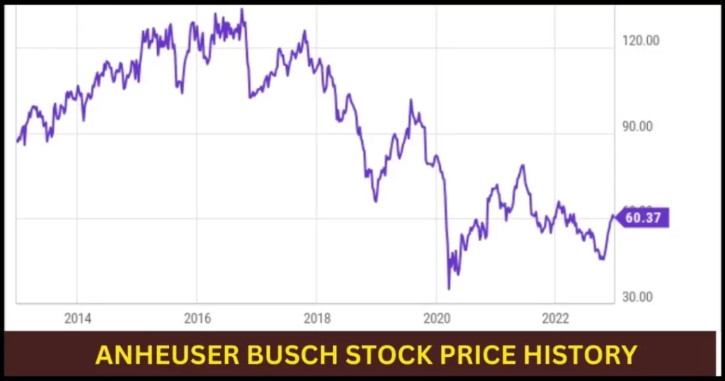 Anheuser Busch Stock Price History